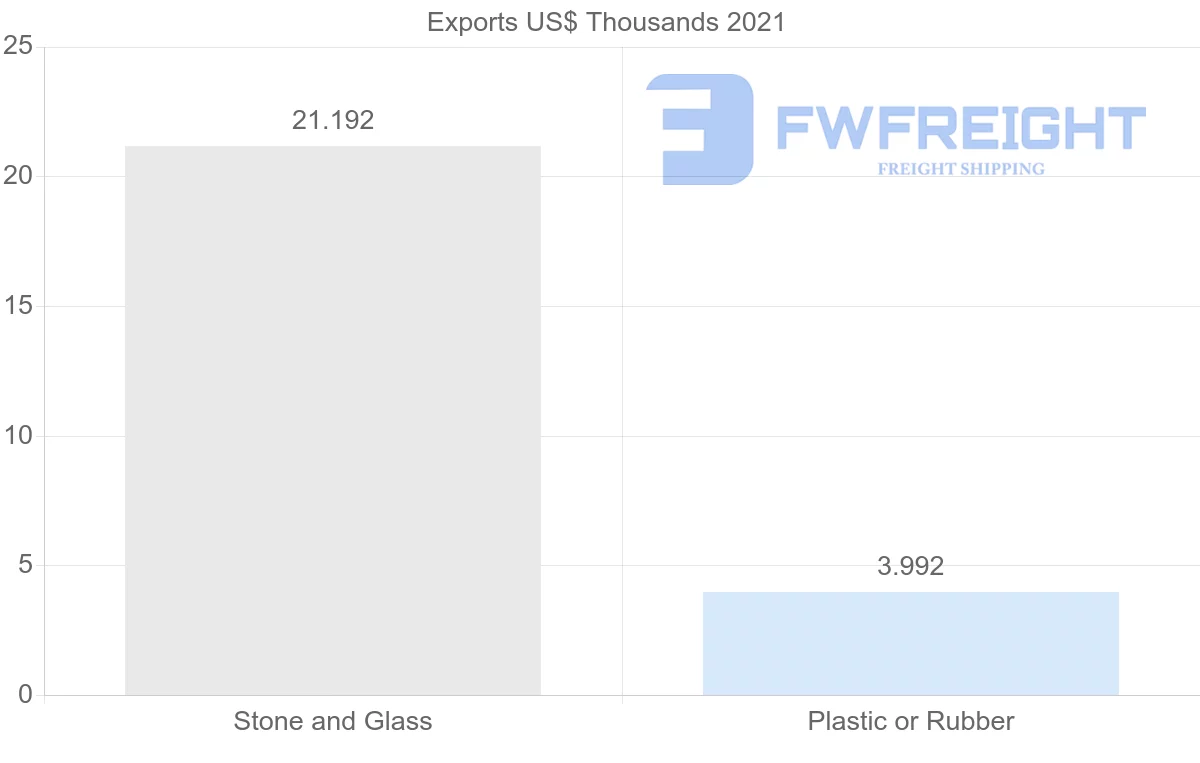 Shipping company from Uruguay to Romania