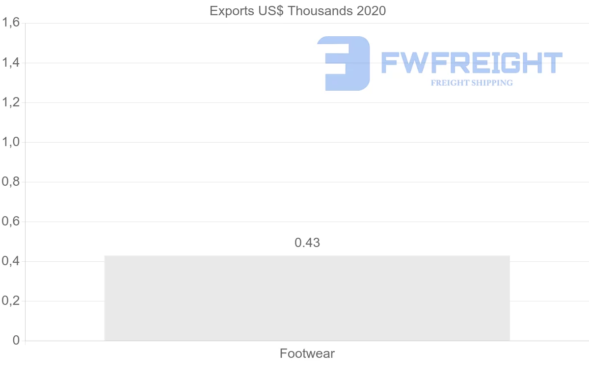 Shipping company from Uruguay to Russia