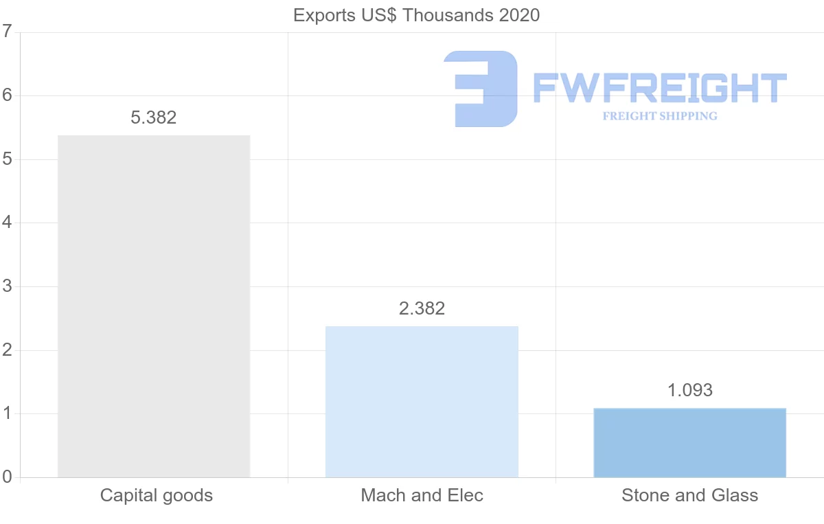 Shipping company from Uruguay to Saudi Arabia