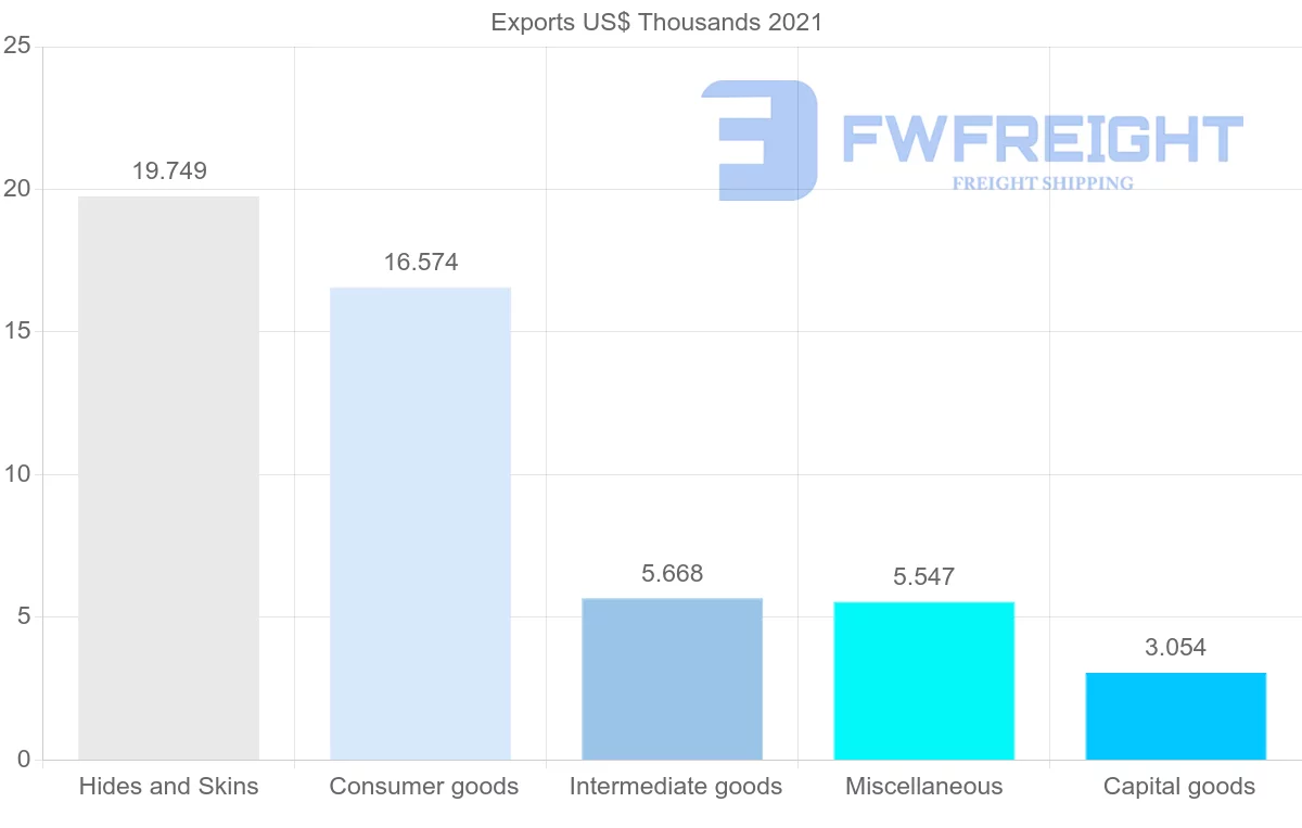 Shipping company from Uruguay to Slovakia