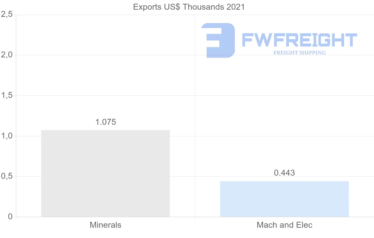 Shipping company from Uruguay to South Africa