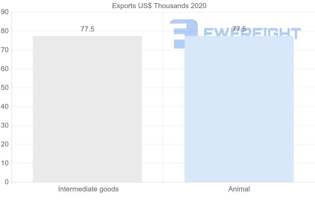 Shipping company from Uruguay to Suriname