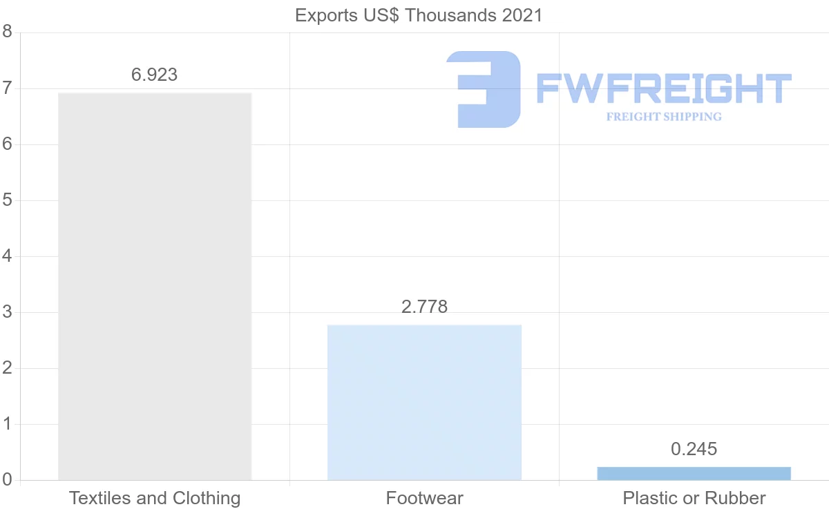Shipping company from Uruguay to Switzerland