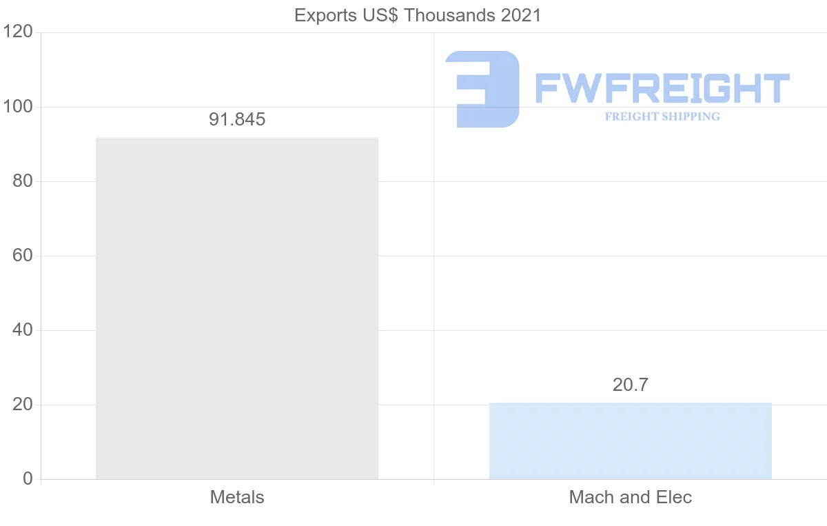 Shipping company from Uruguay to Turkey