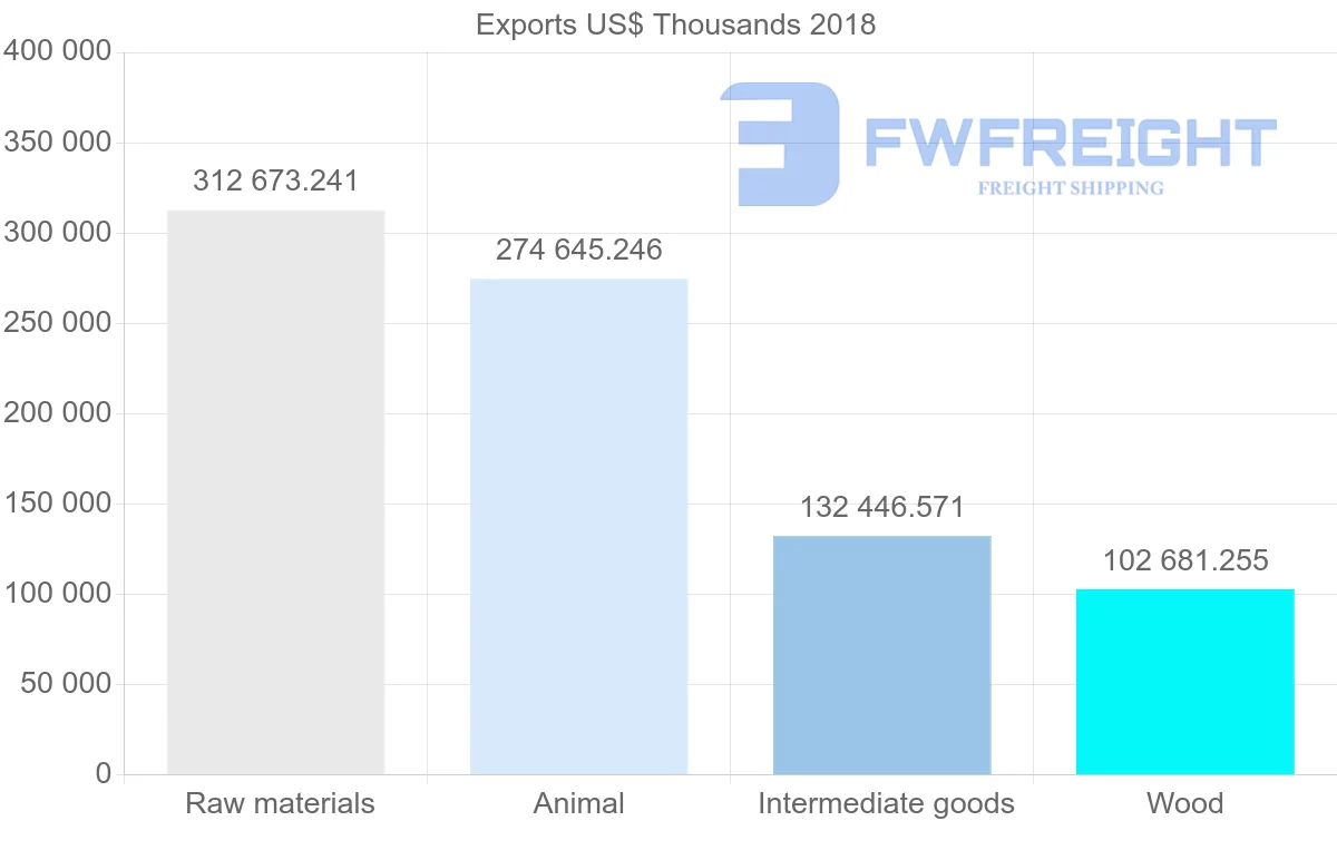 Shipping company from Uruguay to United States
