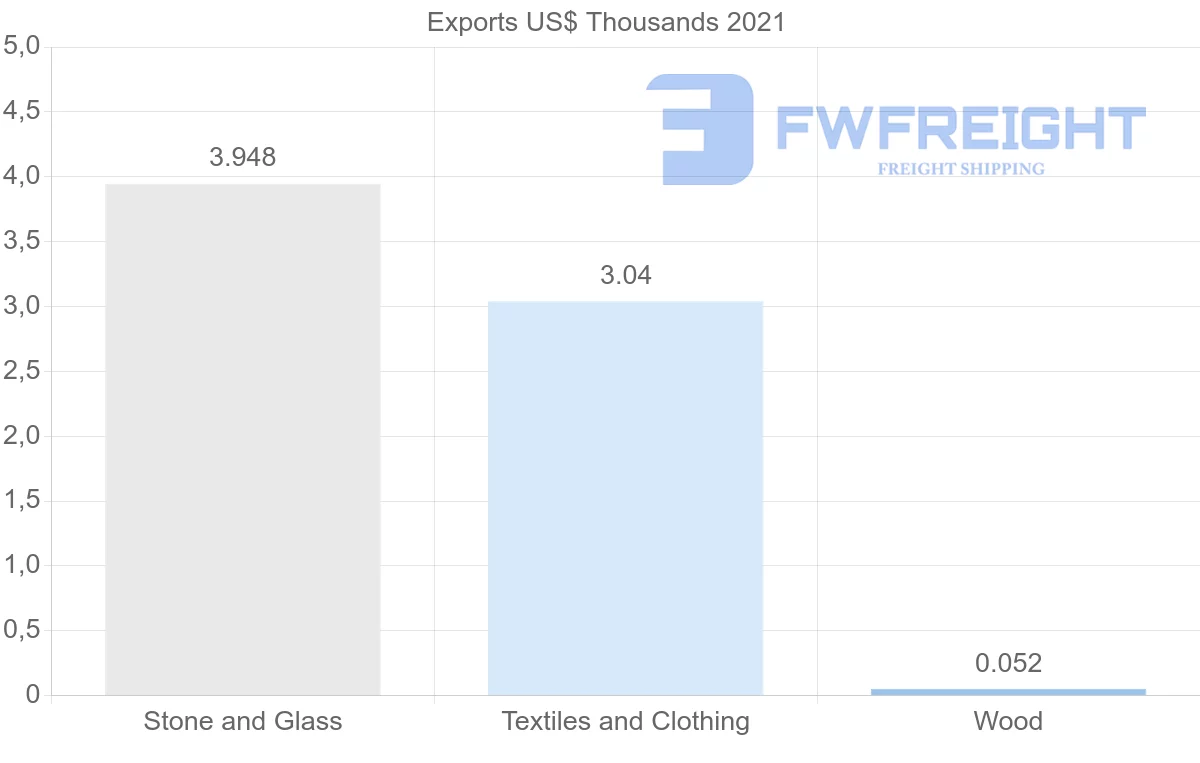 Shipping company from Uruguay to Venezuela
