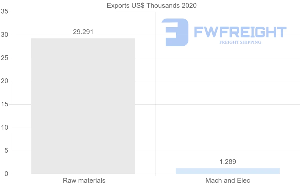 Shipping company from Uruguay to Yemen