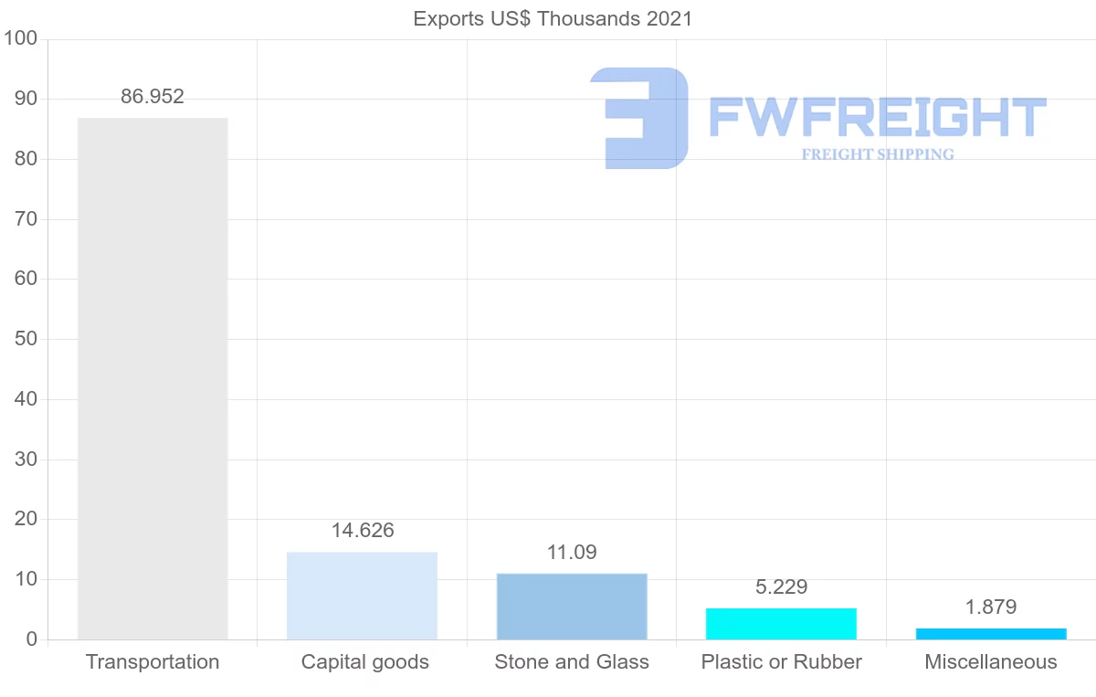 Shipping company from Uzbekistan to Brazil