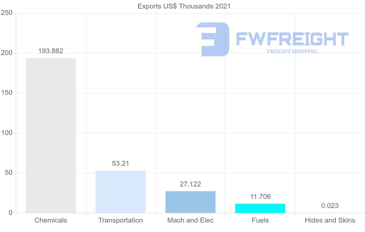 Shipping company from Uzbekistan to Canada