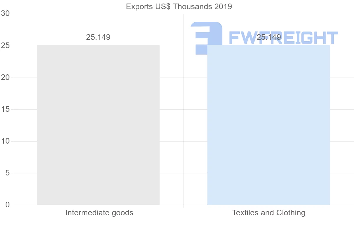 Shipping company from Uzbekistan to Chile