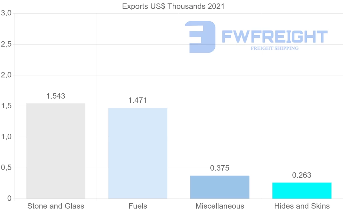 Shipping company from Uzbekistan to Indonesia
