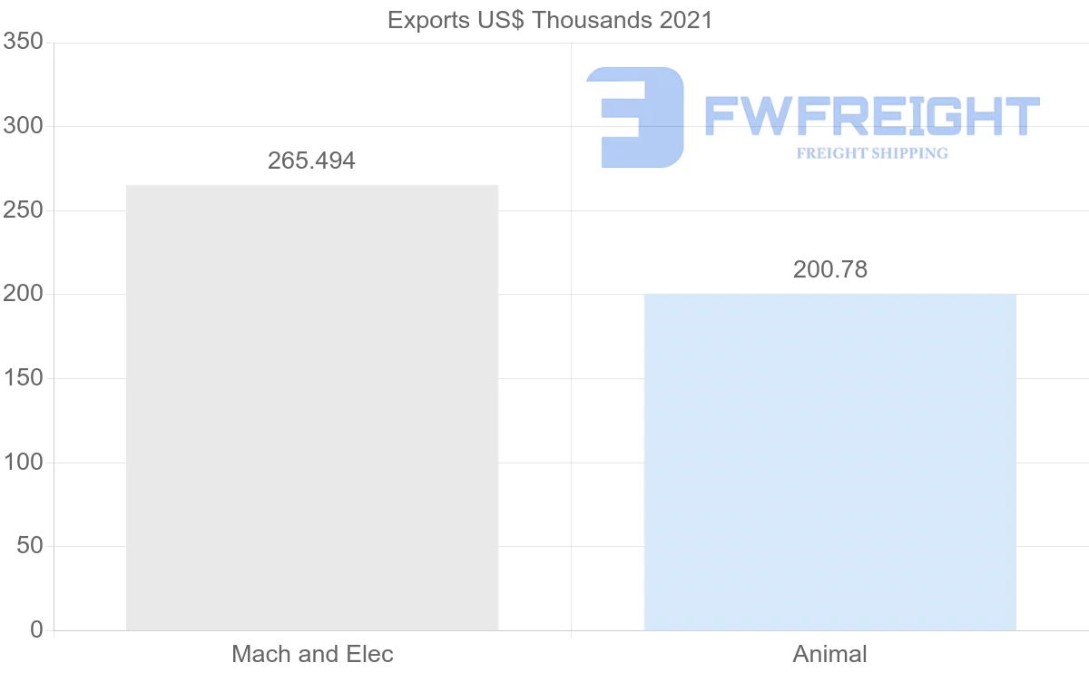 Shipping company from Uzbekistan to Iraq