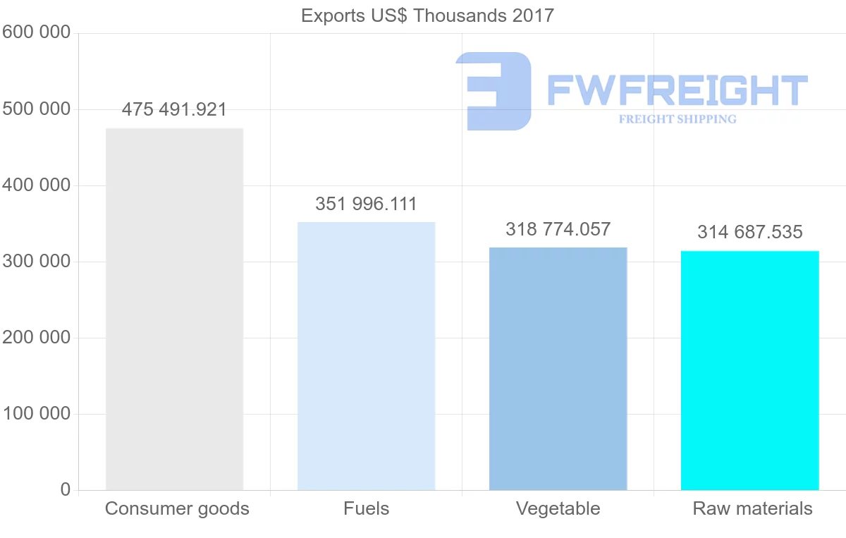 Shipping company from Uzbekistan to Kazakhstan