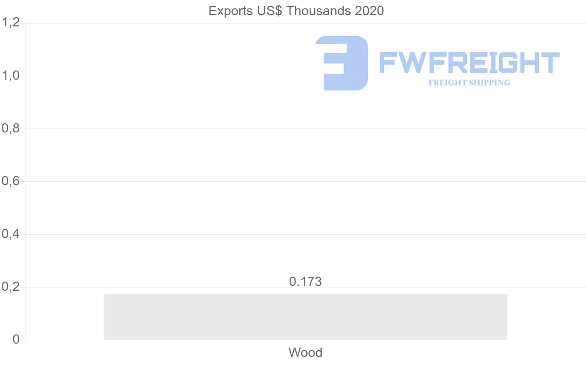 Shipping company from Uzbekistan to Latvia