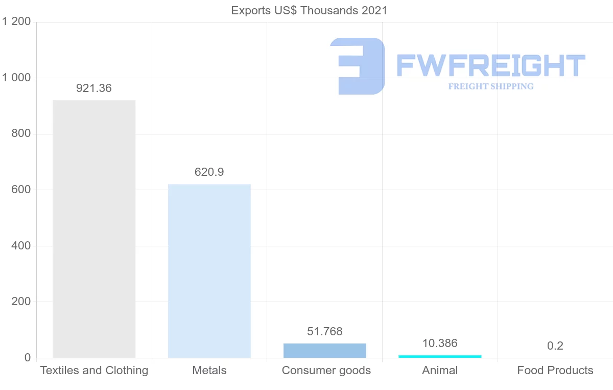 Shipping company from Uzbekistan to Malaysia