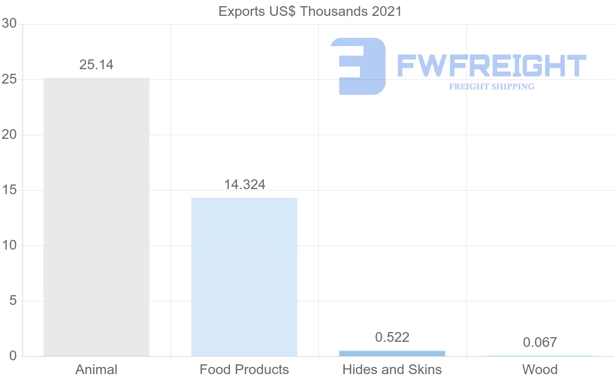 Shipping company from Uzbekistan to Moldova