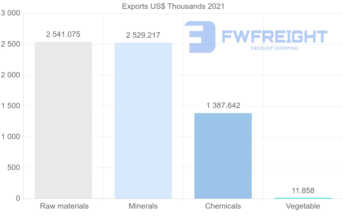 Shipping company from Uzbekistan to Morocco