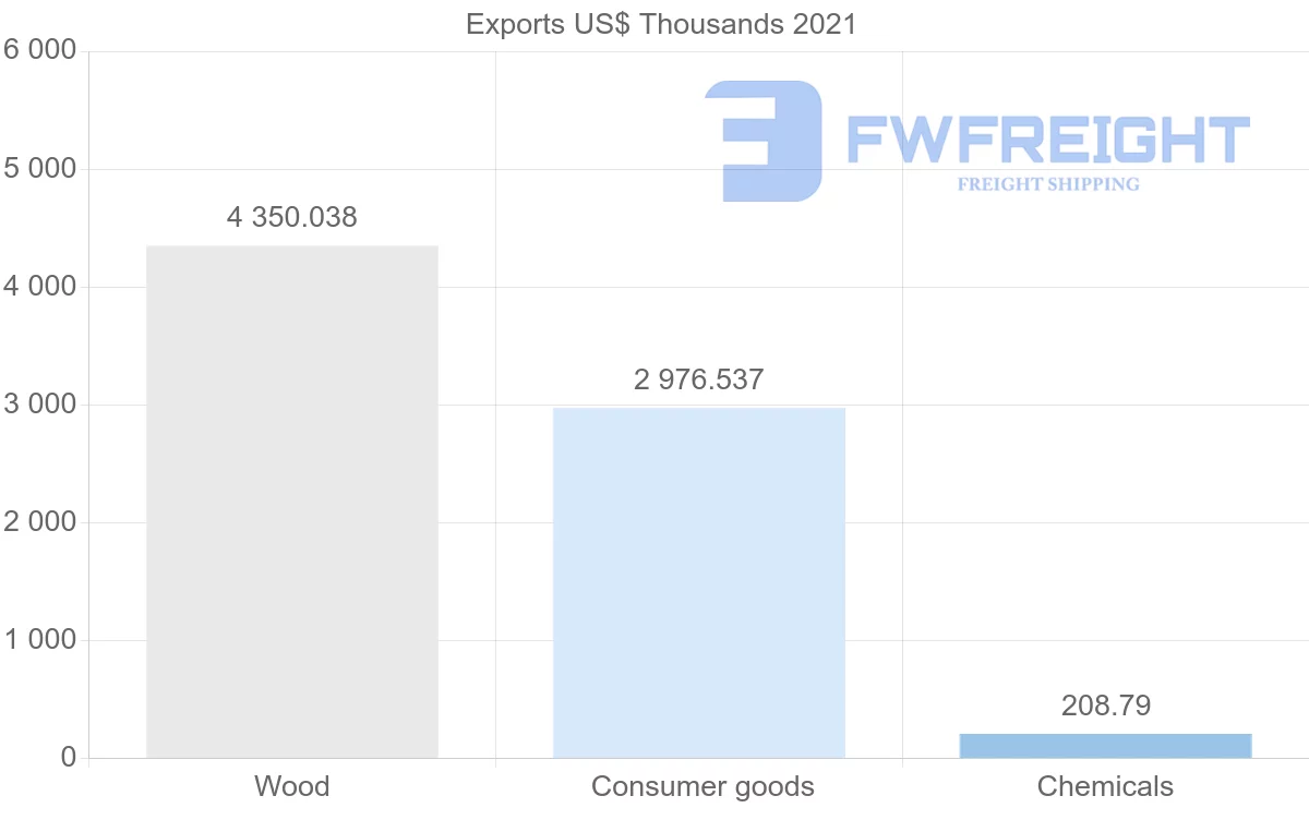 Shipping company from Uzbekistan to Myanmar