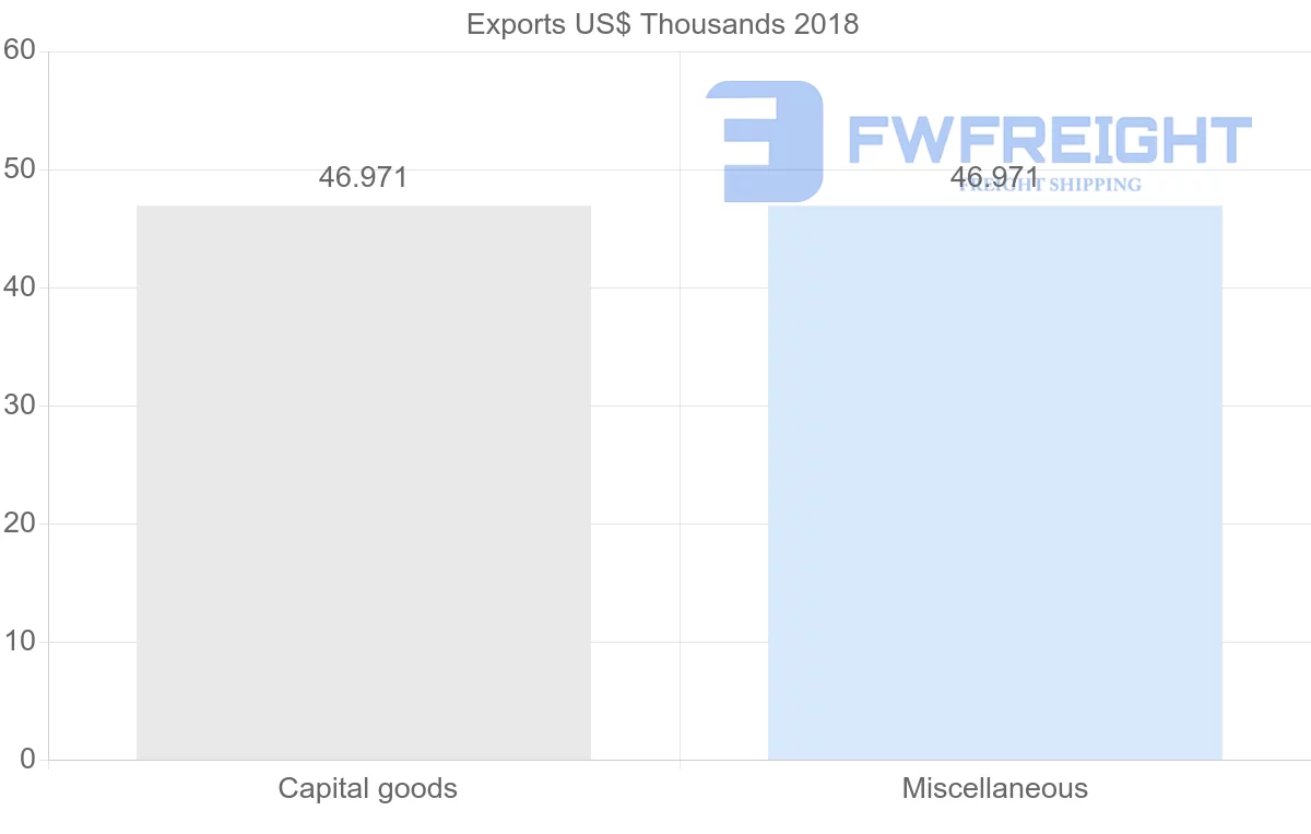 Shipping company from Uzbekistan to Nigeria