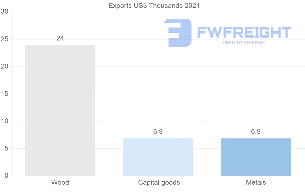 Shipping company from Uzbekistan to Thailand
