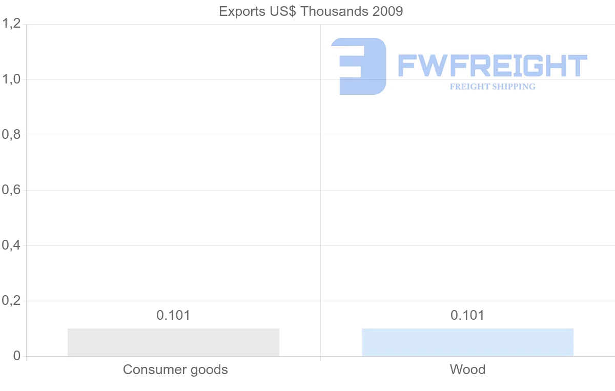 Shipping company from Vanuatu to Gambia
