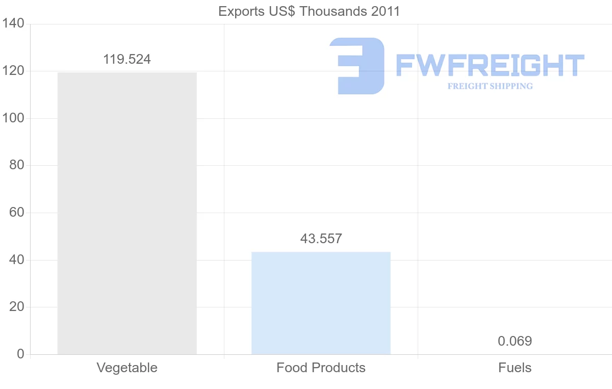 Shipping company from Vanuatu to Germany