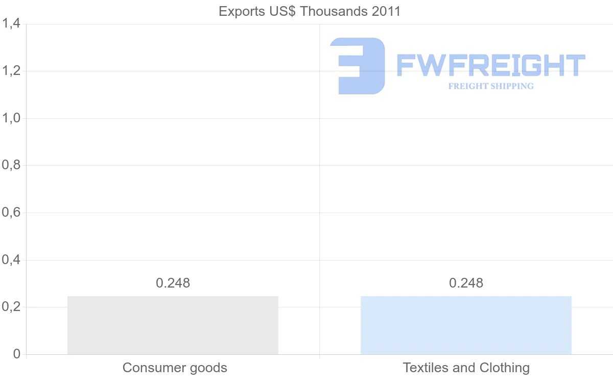 Shipping company from Vanuatu to Israel