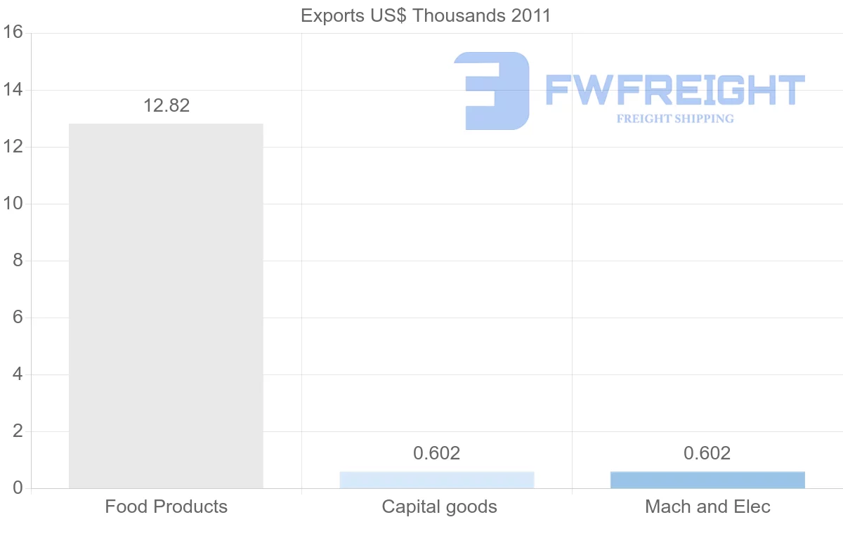 Shipping company from Vanuatu to Netherlands