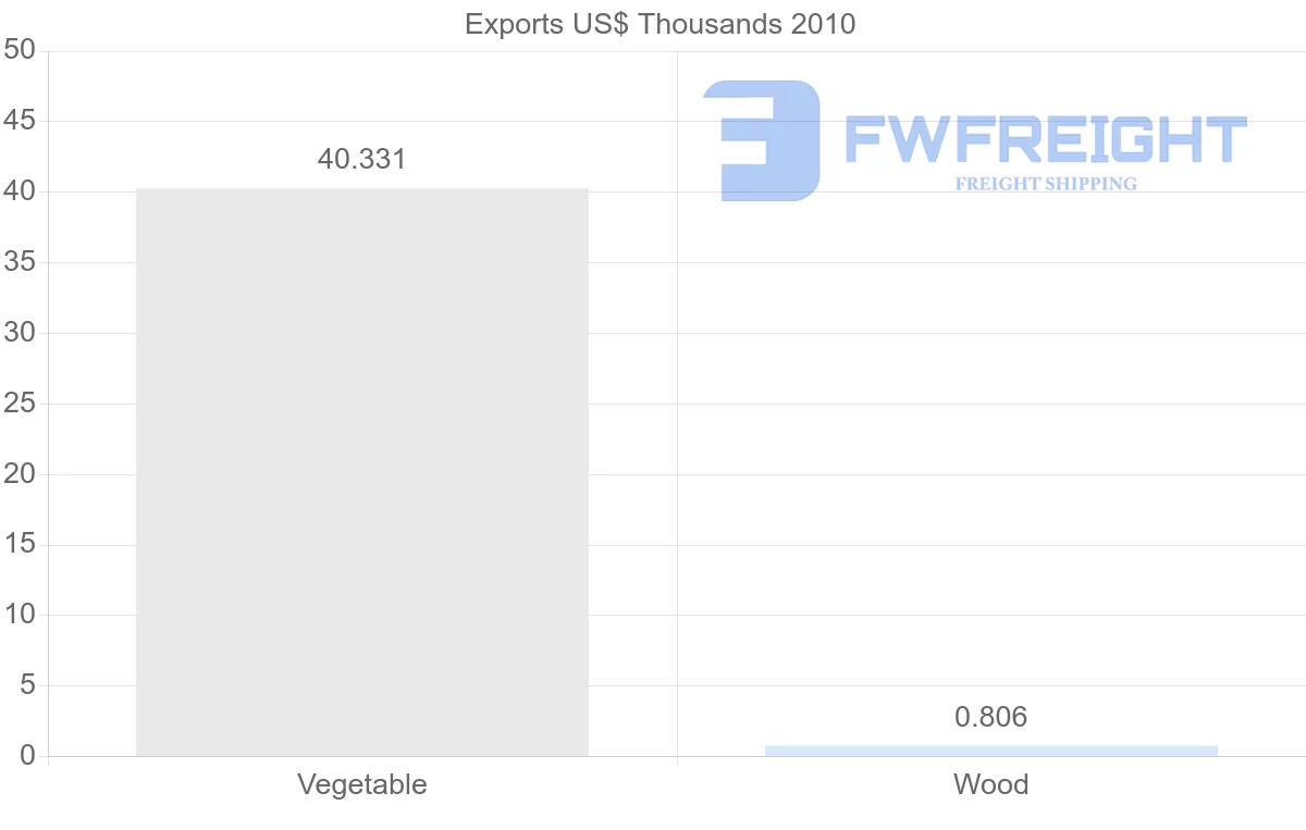 Shipping company from Vanuatu to Papua New Guinea