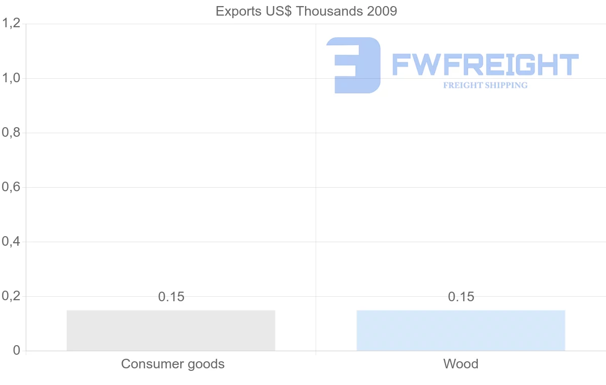 Shipping company from Vanuatu to Peru