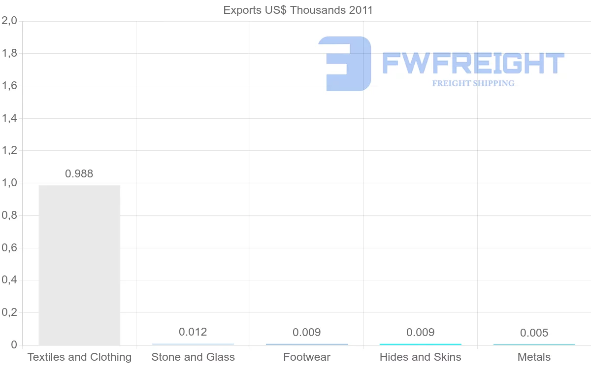 Shipping company from Vanuatu to Singapore