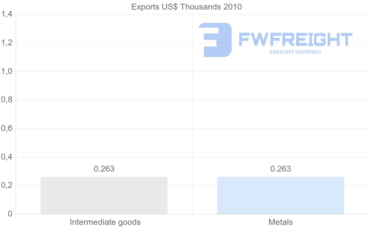 Shipping company from Vanuatu to Tonga