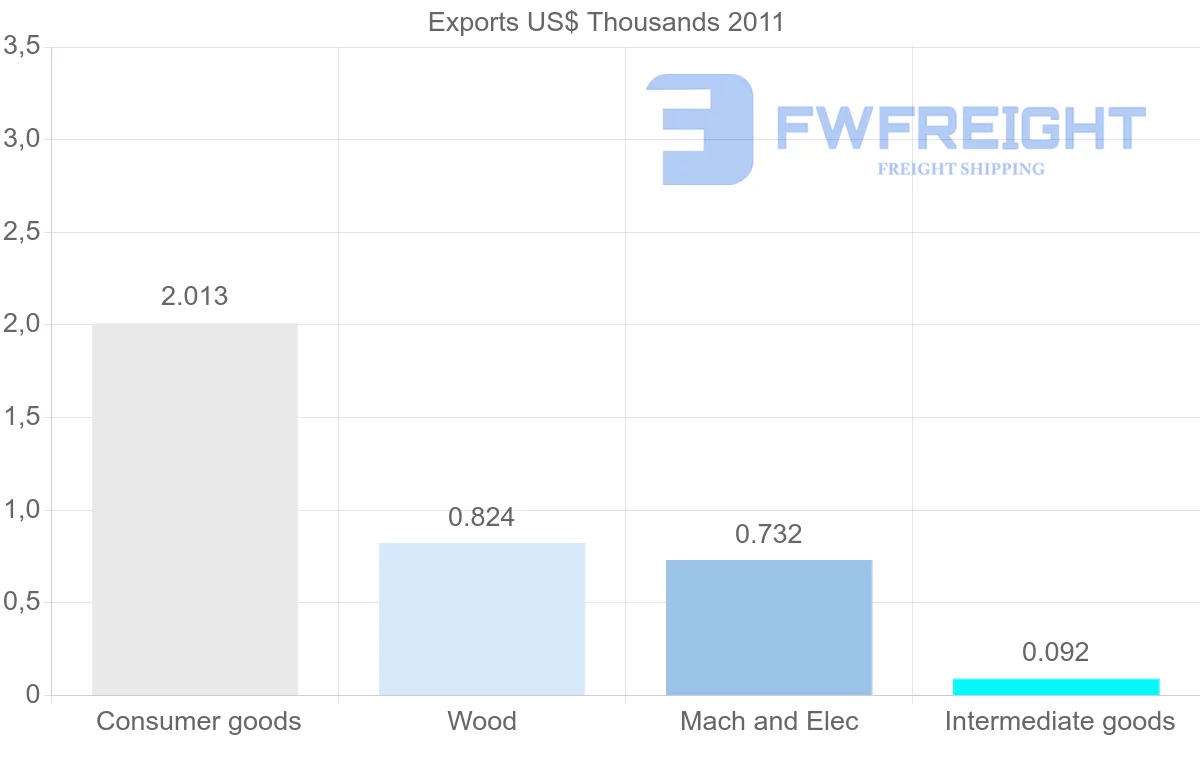 Shipping company from Vanuatu to Turkey