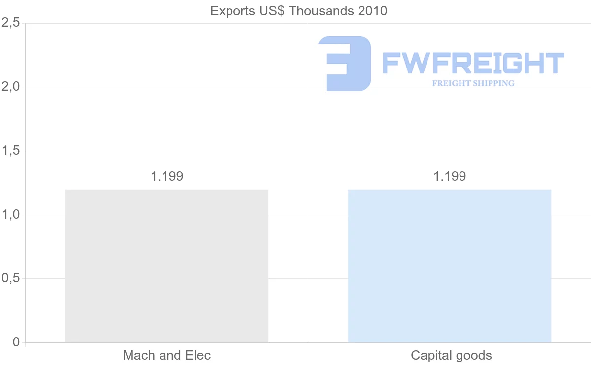 Shipping company from Venezuela to Albania