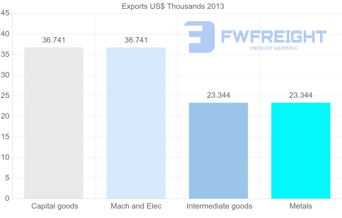Shipping company from Venezuela to Angola