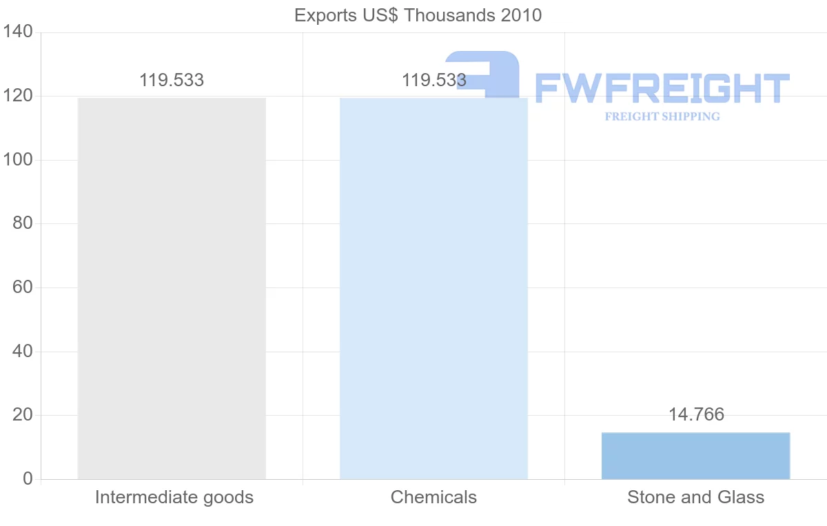 Shipping company from Venezuela to Antigua and Barbuda