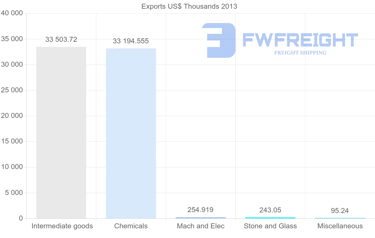 Shipping company from Venezuela to Argentina