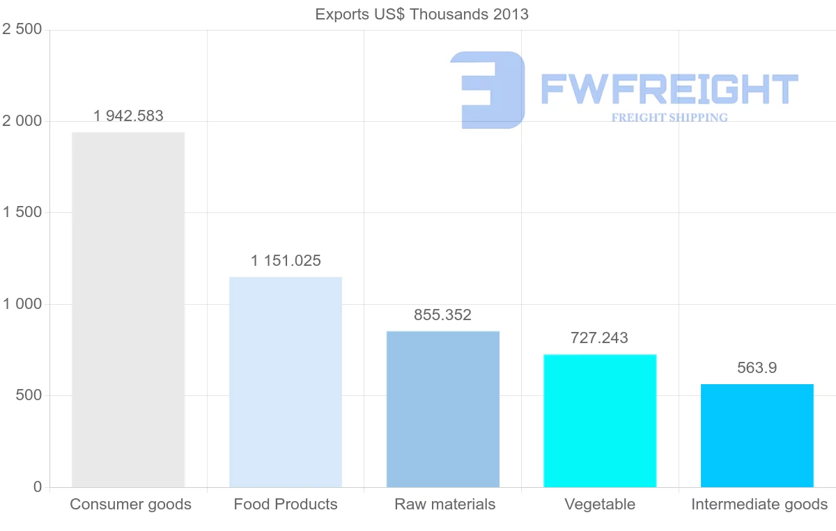 Shipping company from Venezuela to Aruba