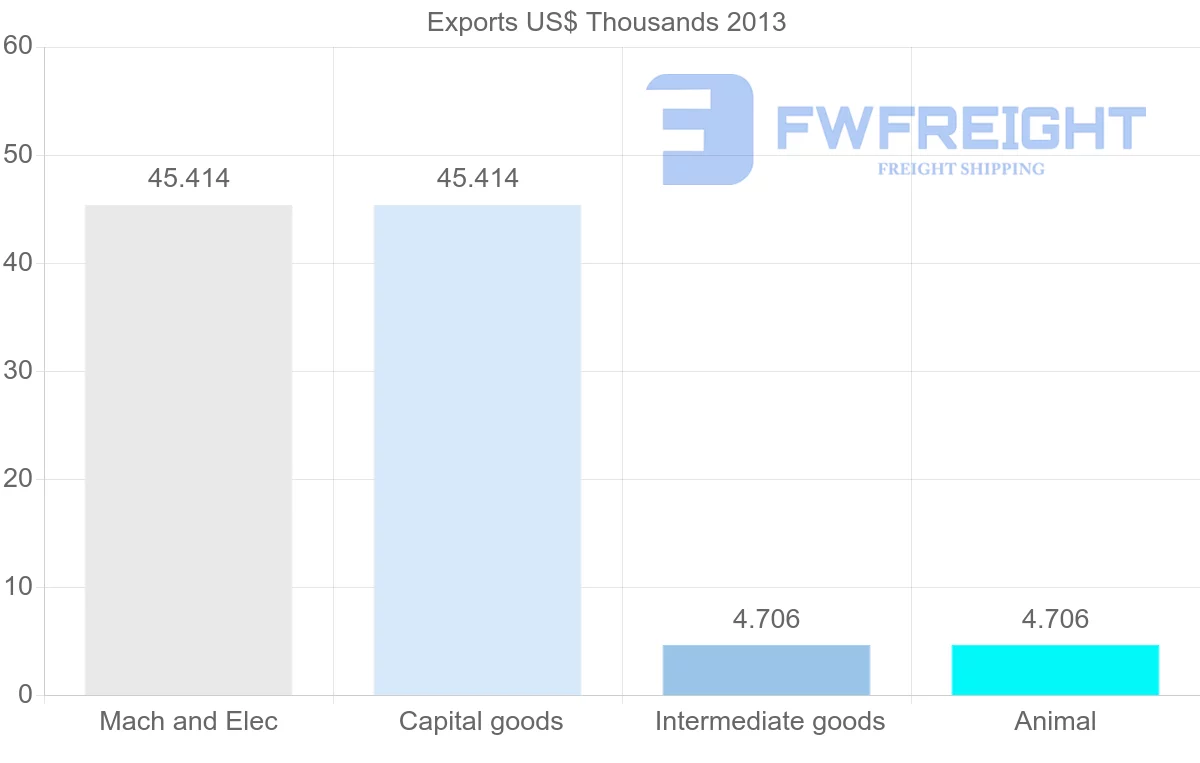 Shipping company from Venezuela to Australia