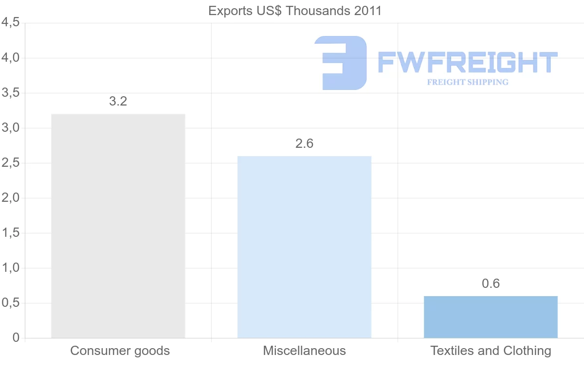 Shipping company from Venezuela to Bangladesh