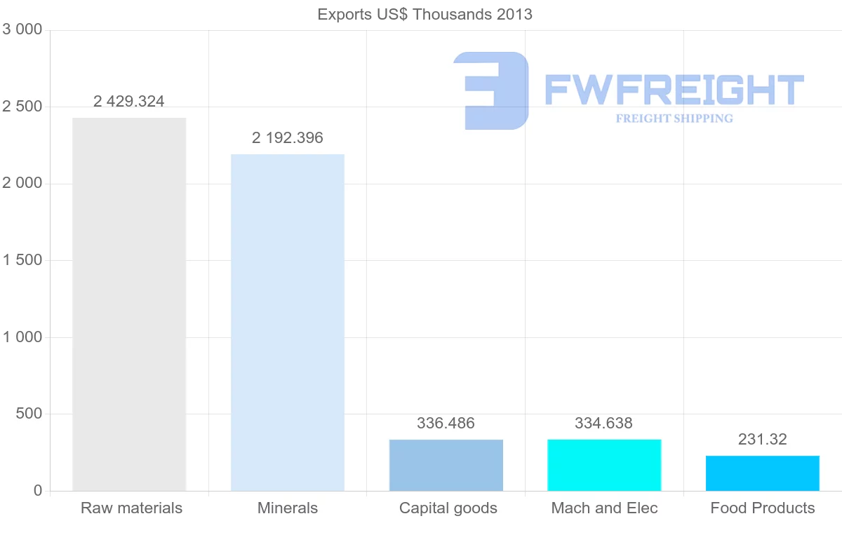 Shipping company from Venezuela to Belgium