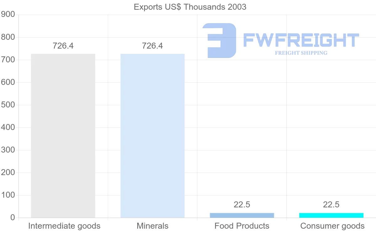 Shipping company from Venezuela to Bermuda