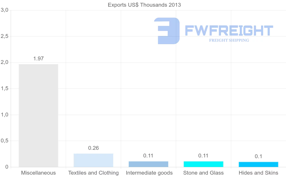 Shipping company from Venezuela to Bolivia