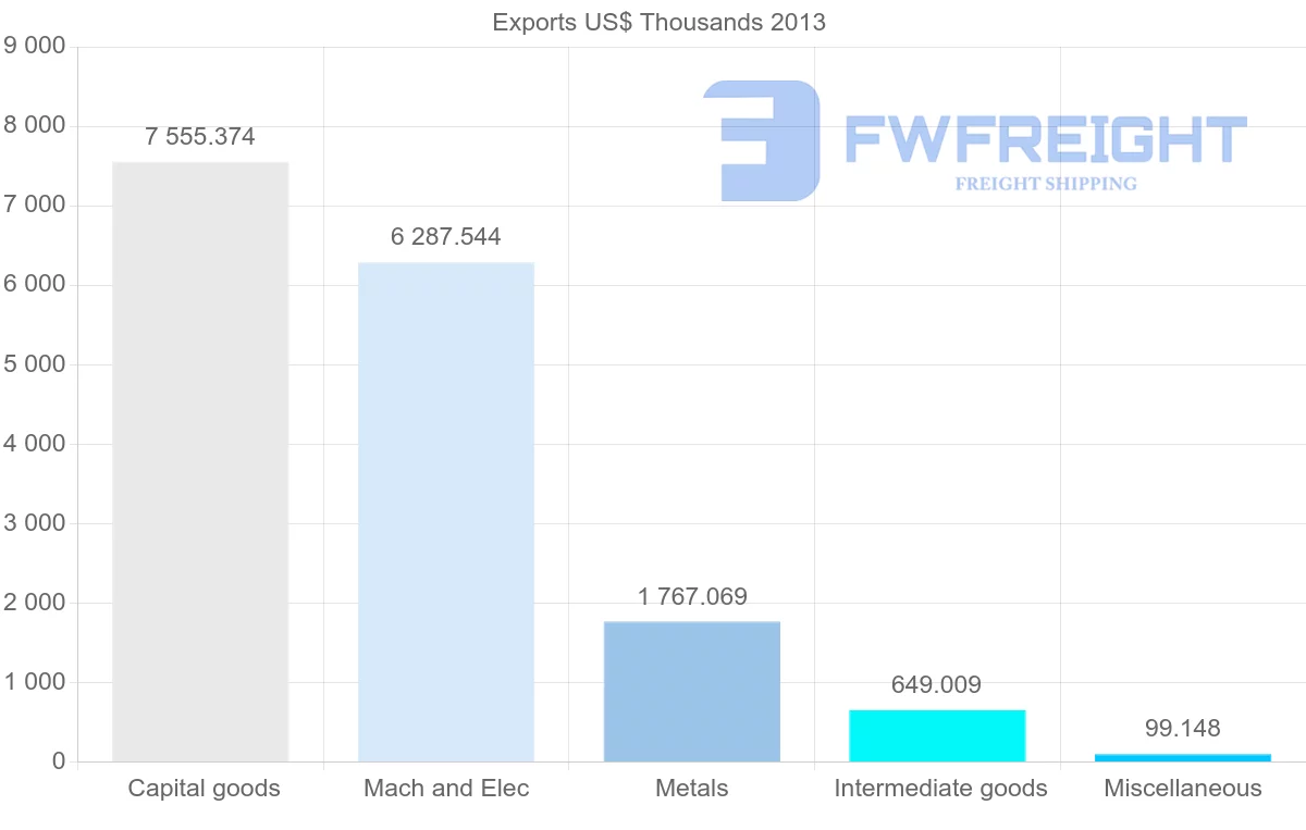 Shipping company from Venezuela to Canada