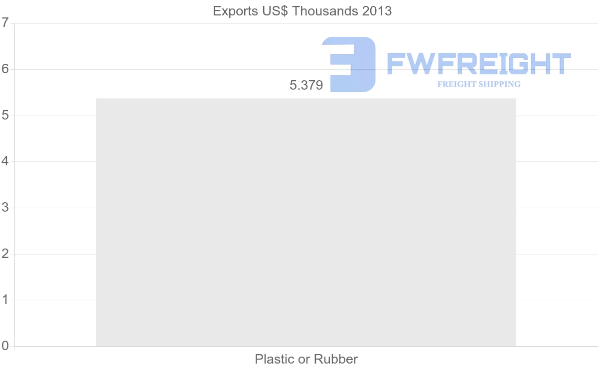 Shipping company from Venezuela to Chile