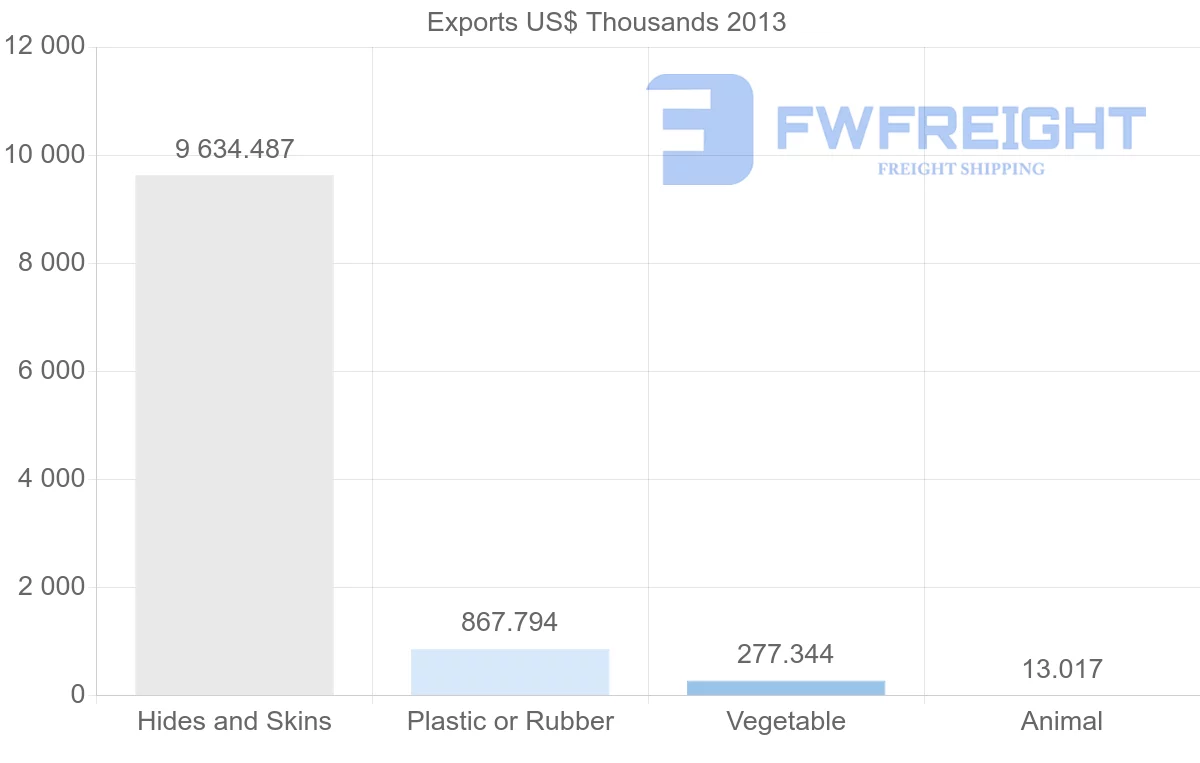 Shipping company from Venezuela to China