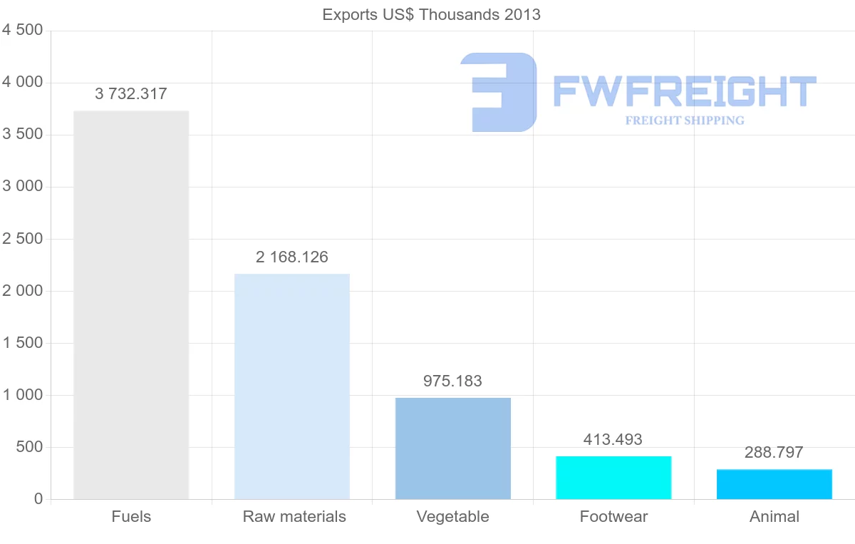 Shipping company from Venezuela to Colombia