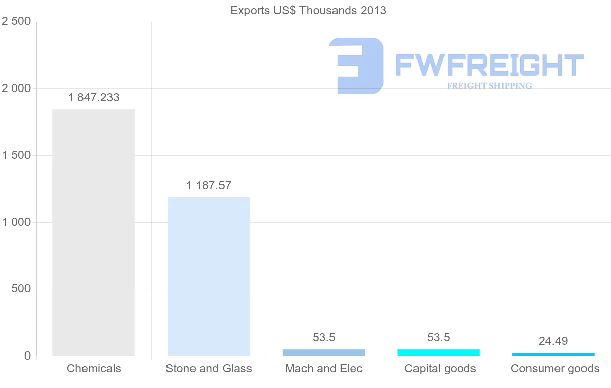 Shipping company from Venezuela to Costa Rica