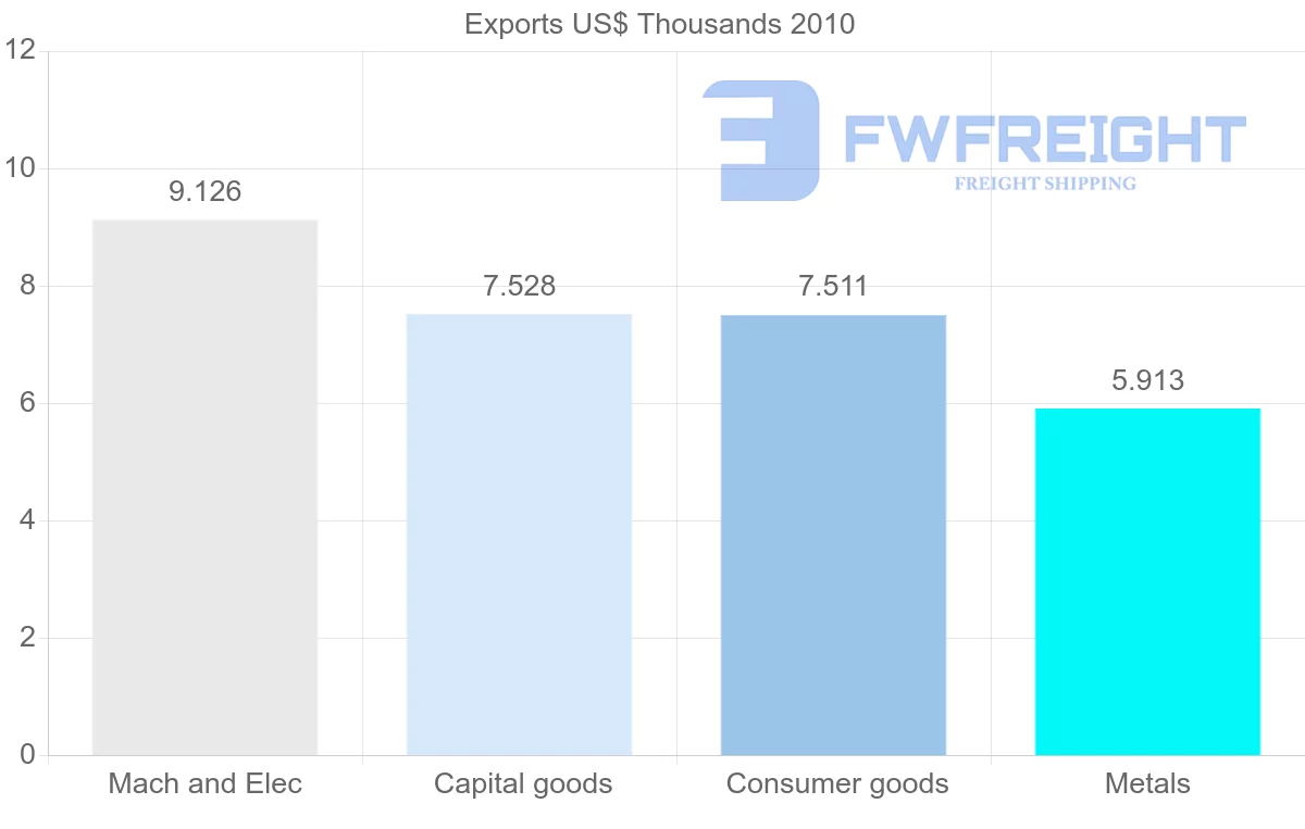Shipping company from Venezuela to Democratic Republic of the Congo