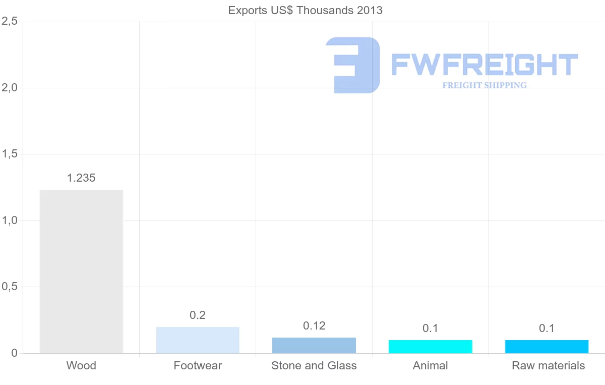 Shipping company from Venezuela to Ecuador